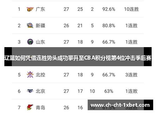 辽篮如何凭借连胜势头成功攀升至CBA积分榜第4位冲击季后赛